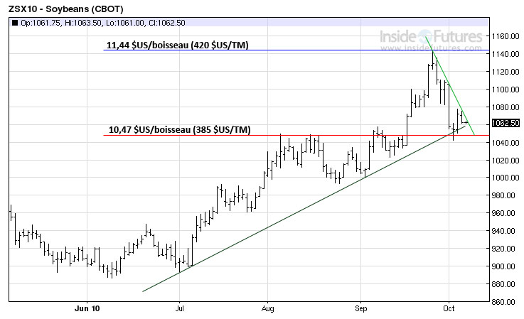Soy tech MT 6 oct 10 Soy tech MT 6 oct 10